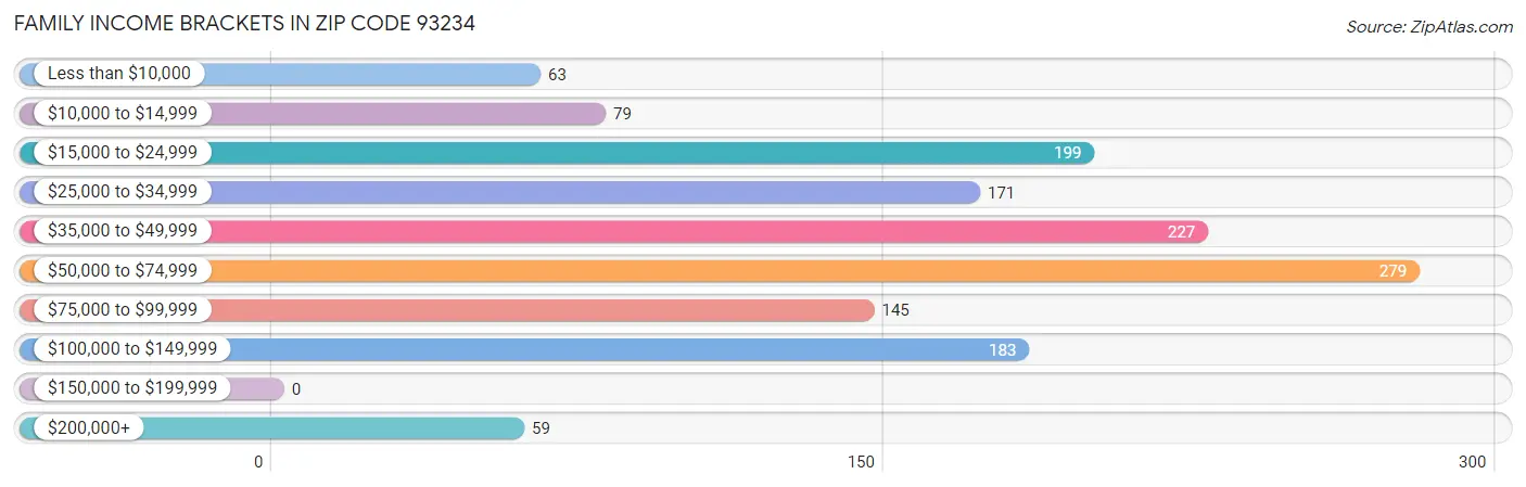 Family Income Brackets in Zip Code 93234