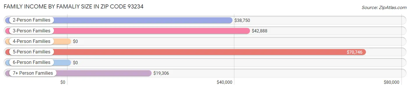 Family Income by Famaliy Size in Zip Code 93234