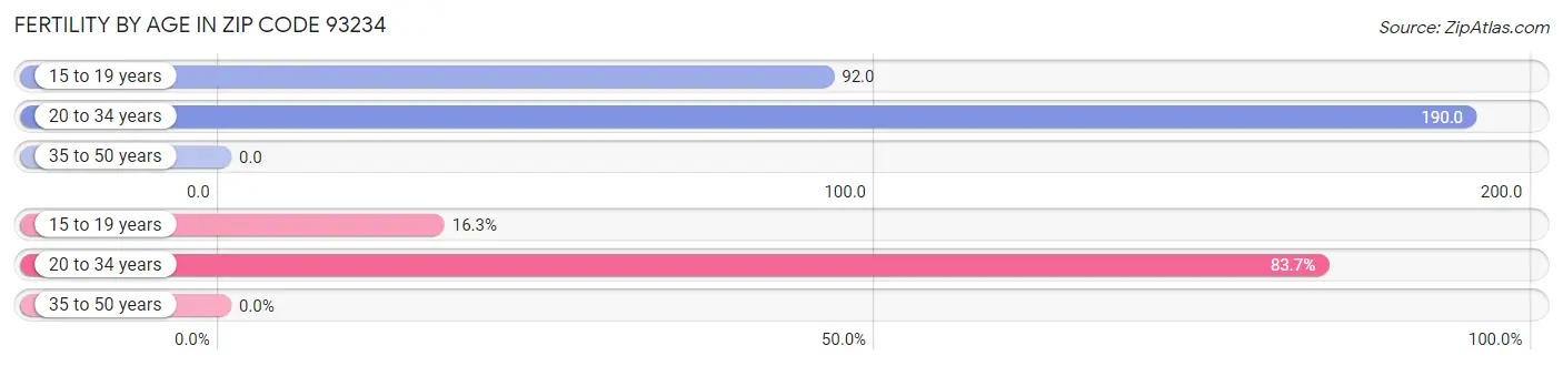 Female Fertility by Age in Zip Code 93234