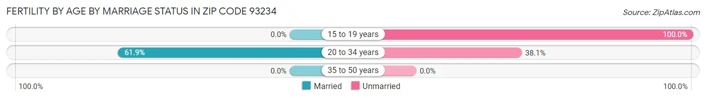 Female Fertility by Age by Marriage Status in Zip Code 93234