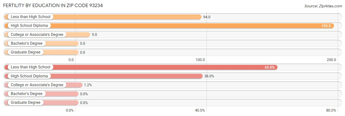 Female Fertility by Education Attainment in Zip Code 93234