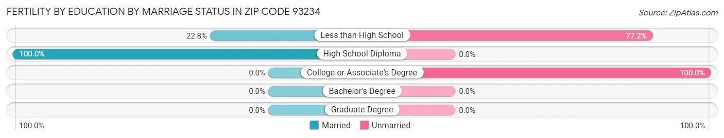 Female Fertility by Education by Marriage Status in Zip Code 93234