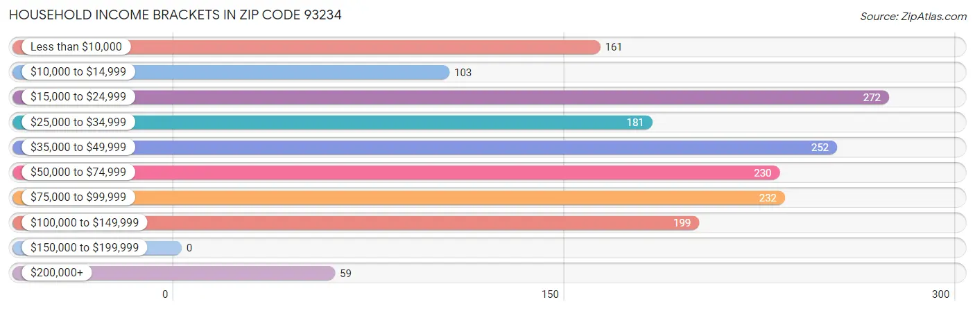 Household Income Brackets in Zip Code 93234