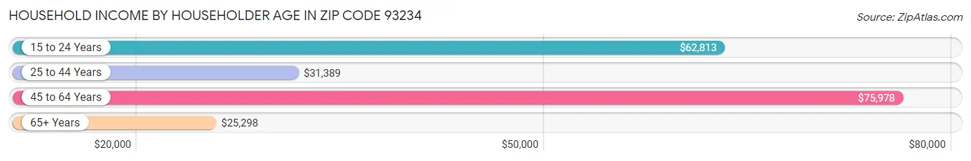 Household Income by Householder Age in Zip Code 93234