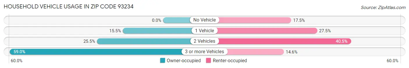 Household Vehicle Usage in Zip Code 93234