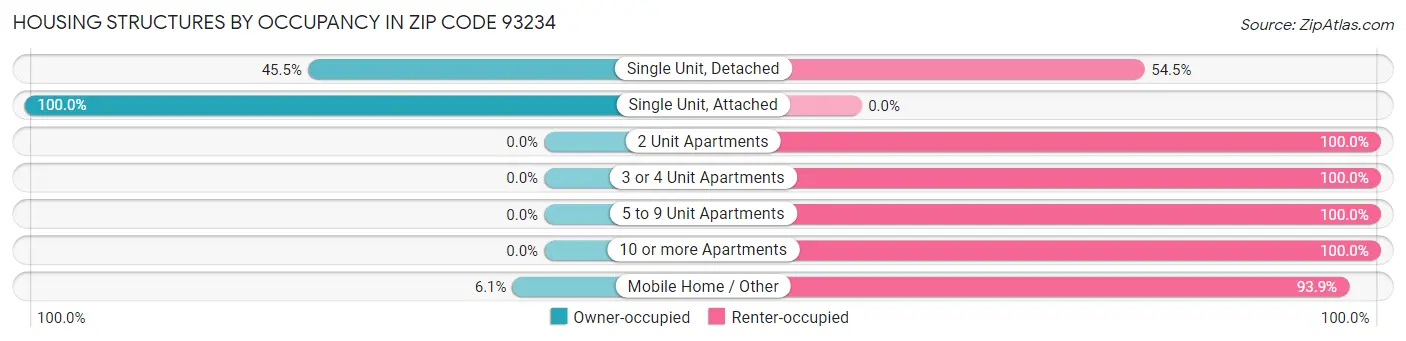 Housing Structures by Occupancy in Zip Code 93234