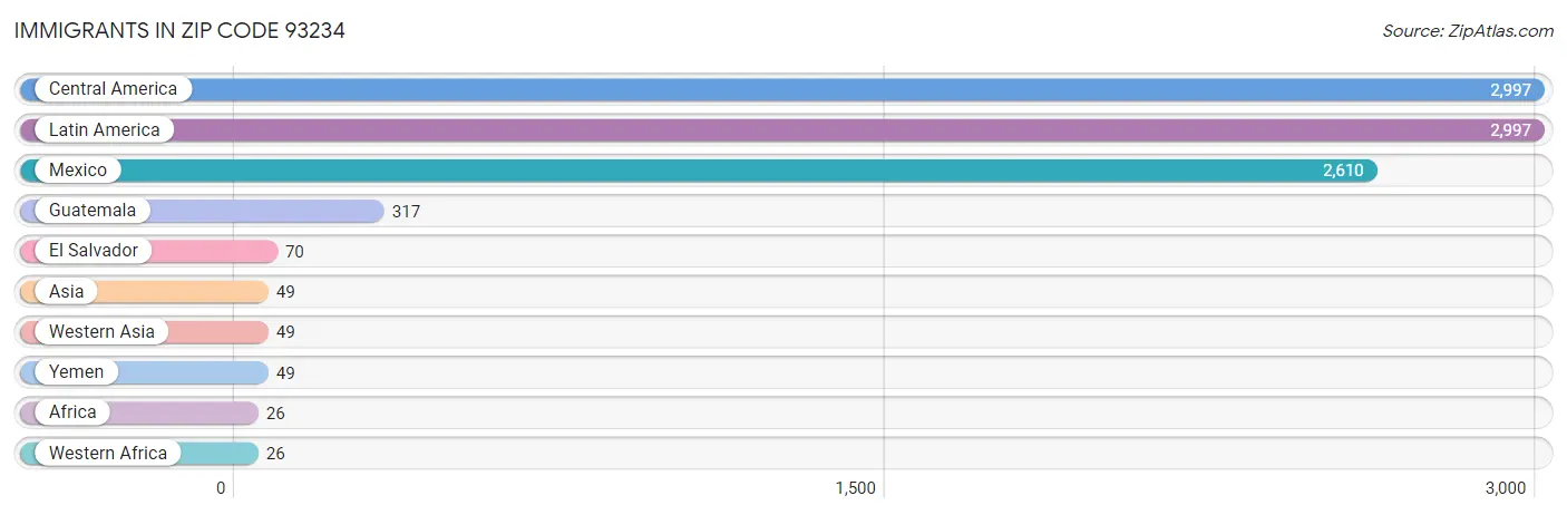 Immigrants in Zip Code 93234