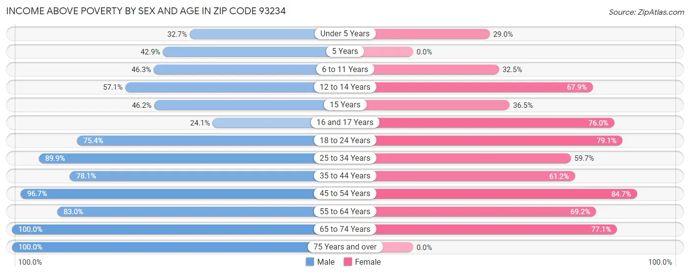 Income Above Poverty by Sex and Age in Zip Code 93234