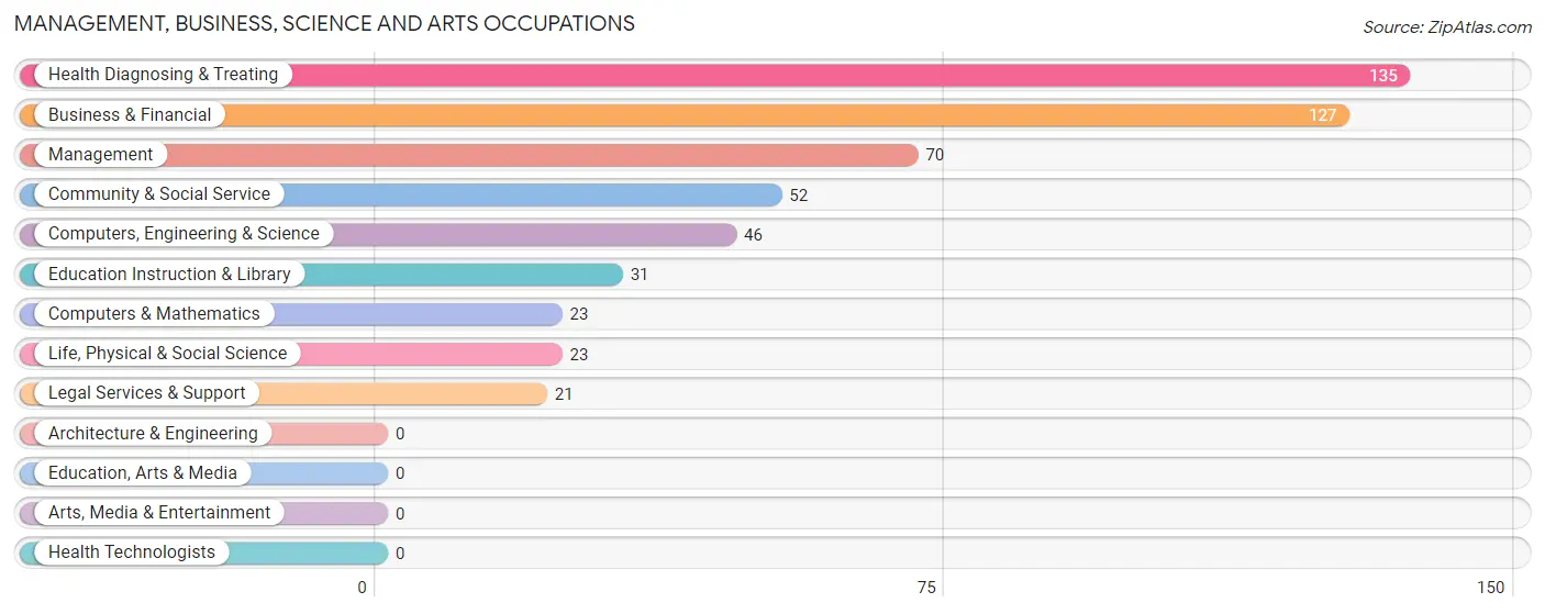 Management, Business, Science and Arts Occupations in Zip Code 93234