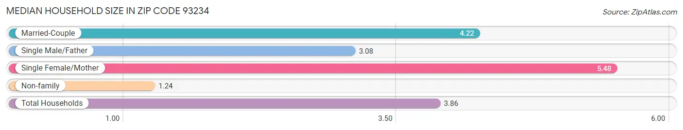 Median Household Size in Zip Code 93234