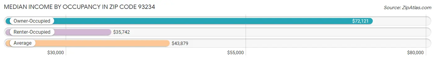Median Income by Occupancy in Zip Code 93234