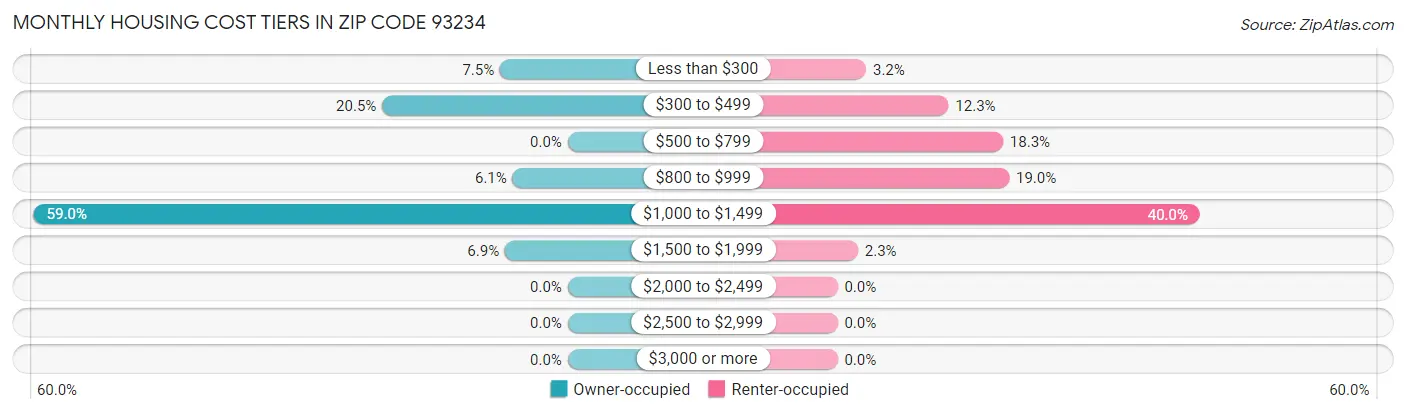 Monthly Housing Cost Tiers in Zip Code 93234