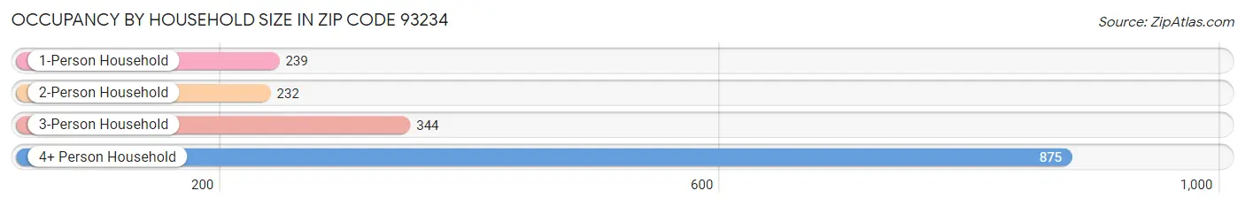 Occupancy by Household Size in Zip Code 93234