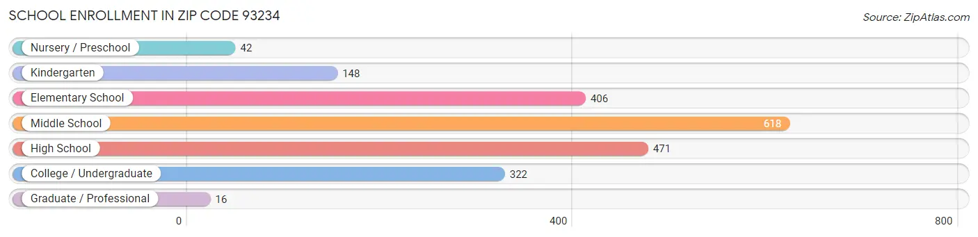 School Enrollment in Zip Code 93234
