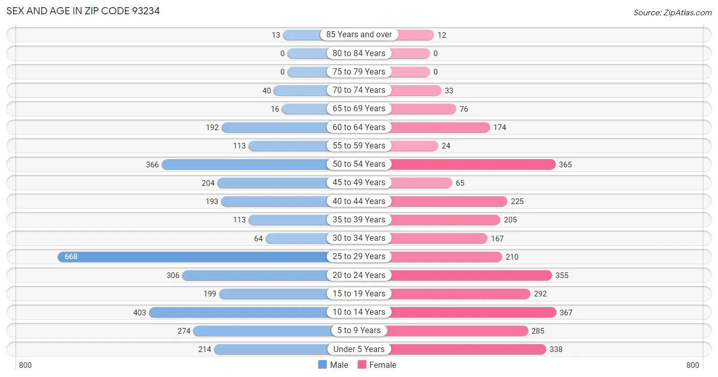 Sex and Age in Zip Code 93234