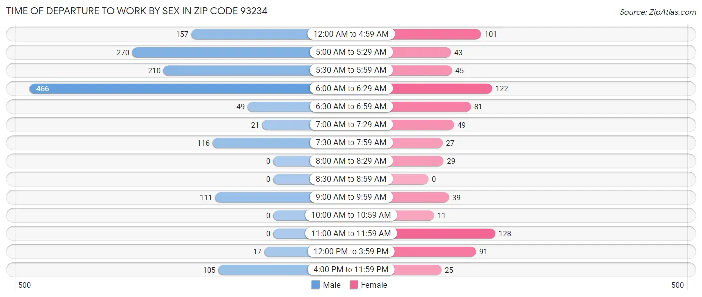 Time of Departure to Work by Sex in Zip Code 93234