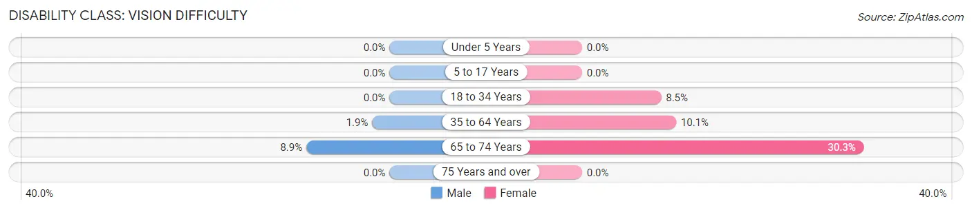Disability in Zip Code 93234: <span>Vision Difficulty</span>