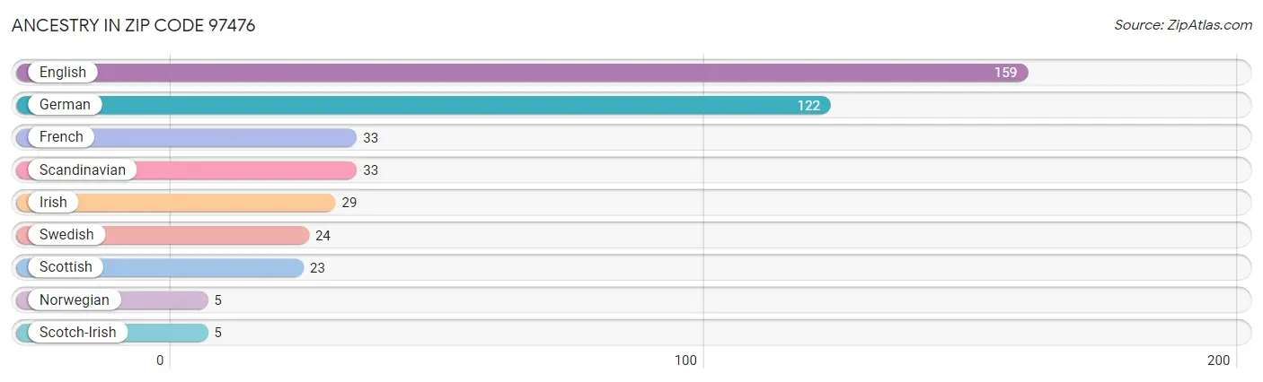 Ancestry in Zip Code 97476