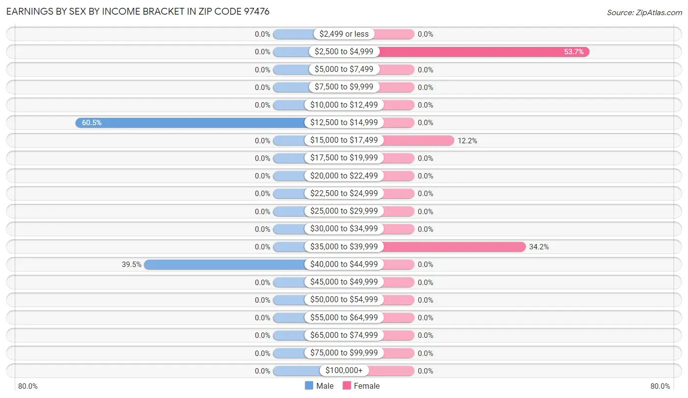 Earnings by Sex by Income Bracket in Zip Code 97476