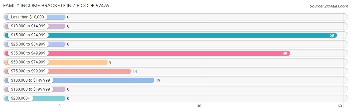 Family Income Brackets in Zip Code 97476
