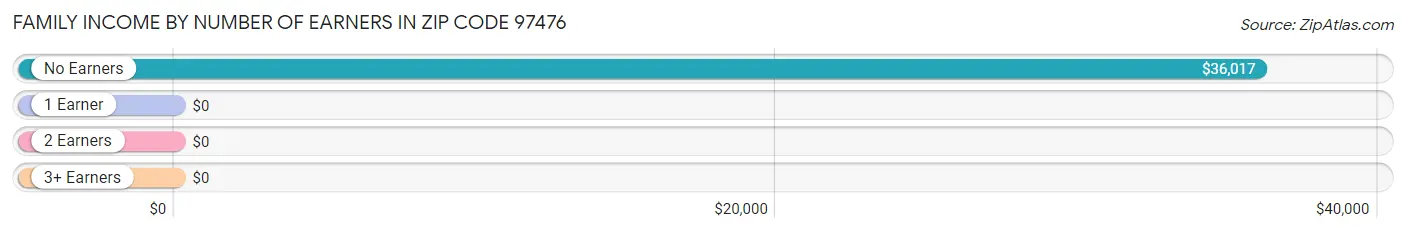 Family Income by Number of Earners in Zip Code 97476