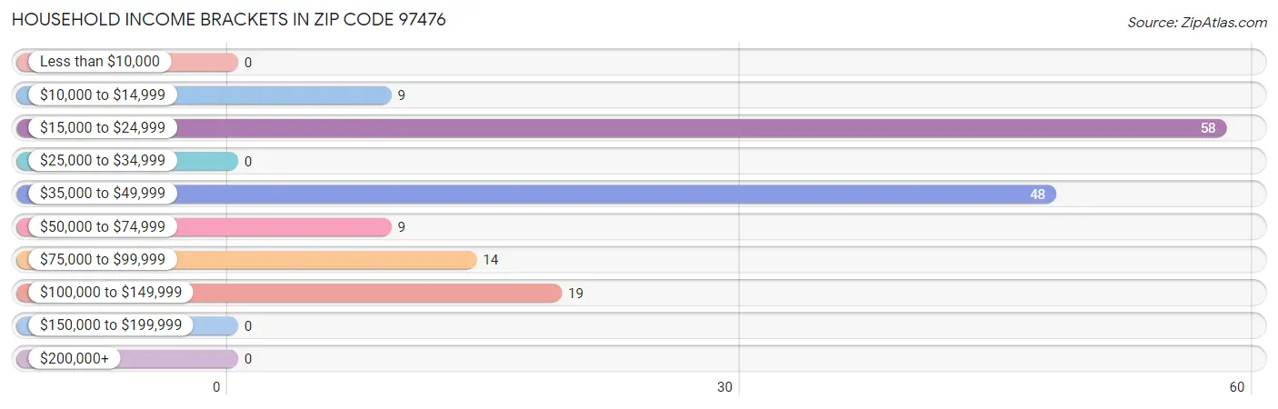 Household Income Brackets in Zip Code 97476