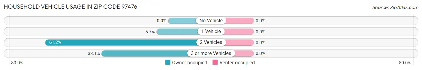 Household Vehicle Usage in Zip Code 97476
