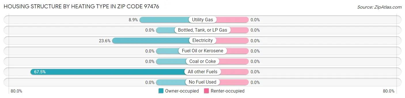 Housing Structure by Heating Type in Zip Code 97476