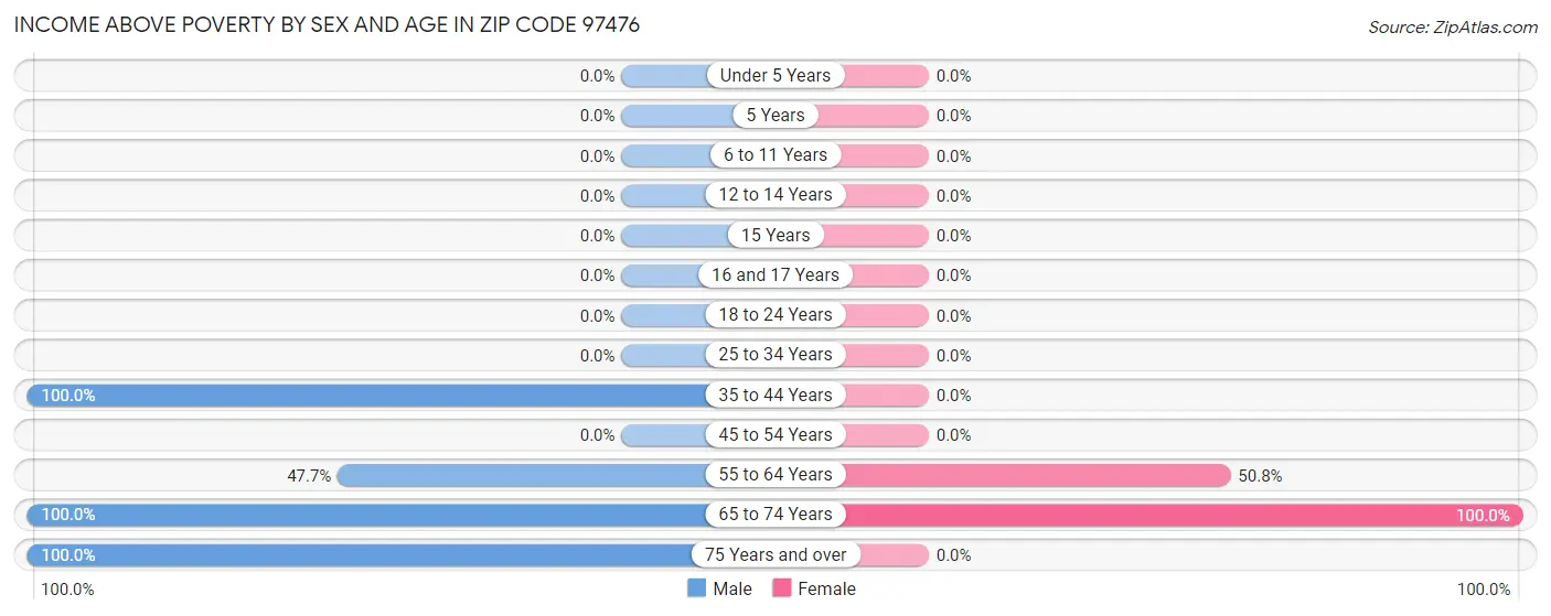 Income Above Poverty by Sex and Age in Zip Code 97476