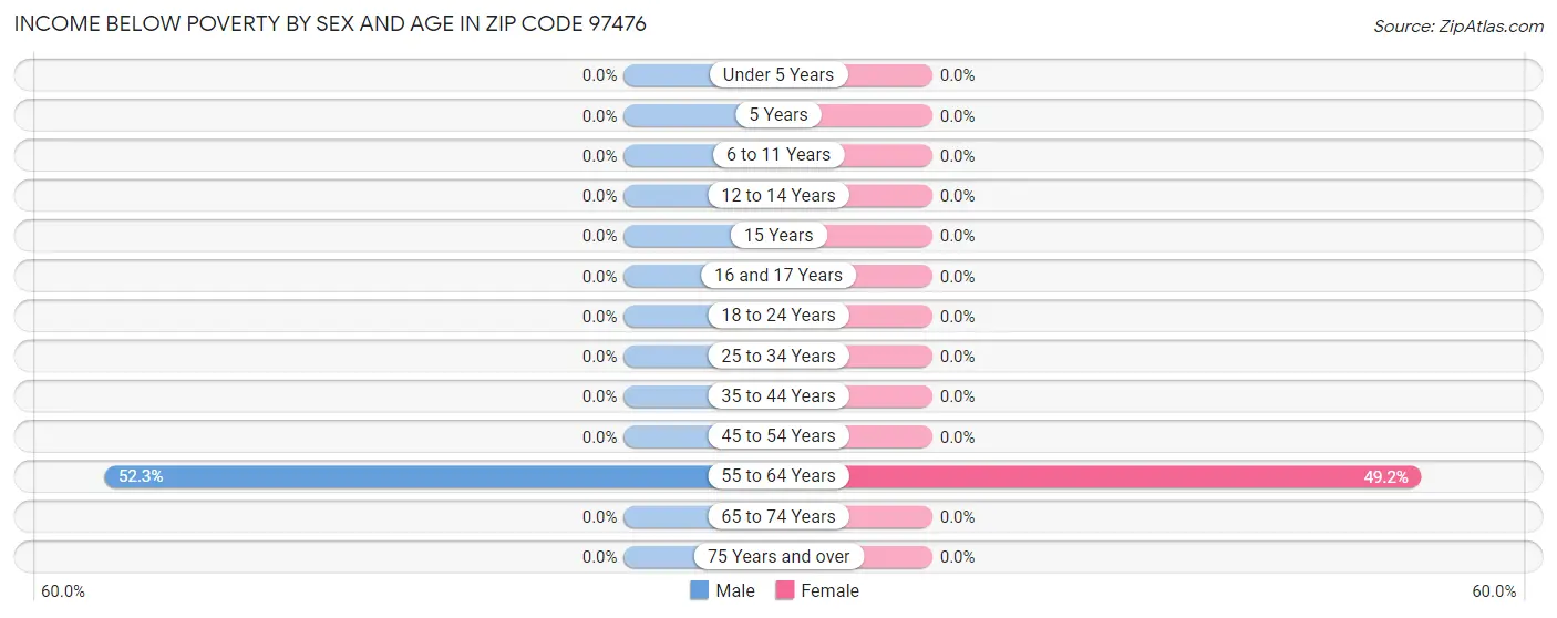 Income Below Poverty by Sex and Age in Zip Code 97476