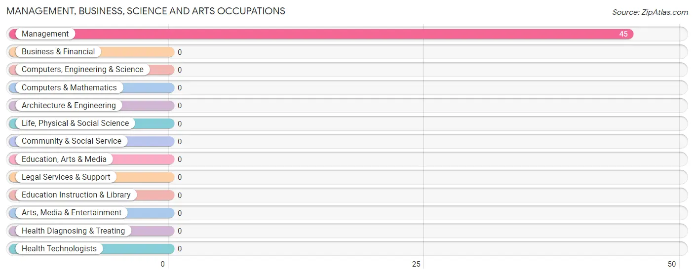 Management, Business, Science and Arts Occupations in Zip Code 97476