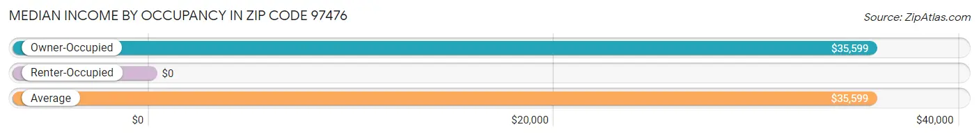 Median Income by Occupancy in Zip Code 97476