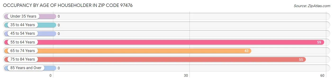 Occupancy by Age of Householder in Zip Code 97476