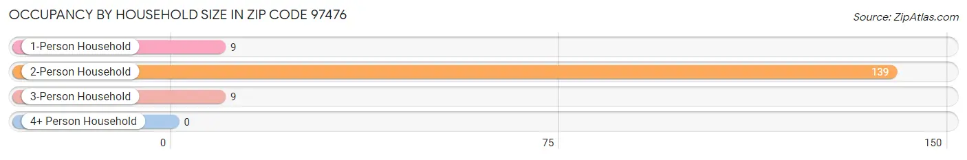 Occupancy by Household Size in Zip Code 97476