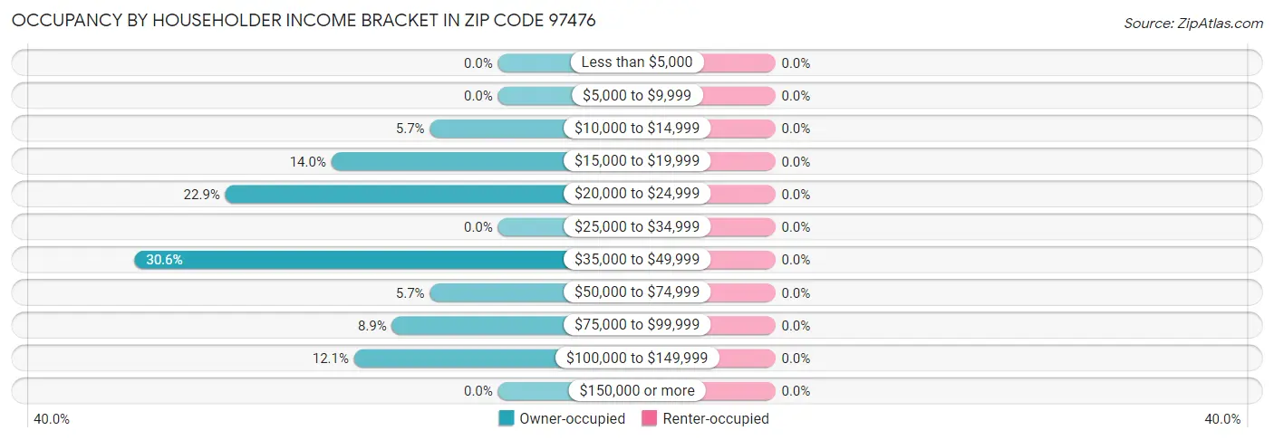 Occupancy by Householder Income Bracket in Zip Code 97476