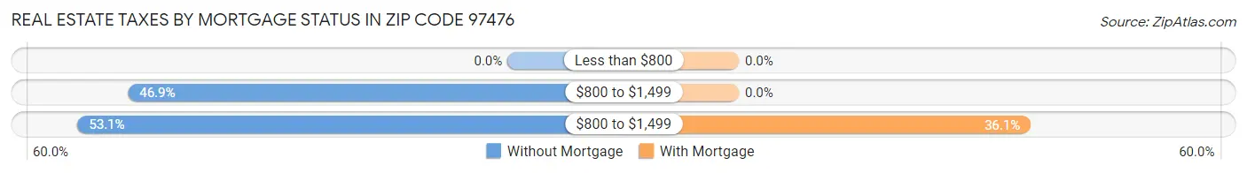 Real Estate Taxes by Mortgage Status in Zip Code 97476
