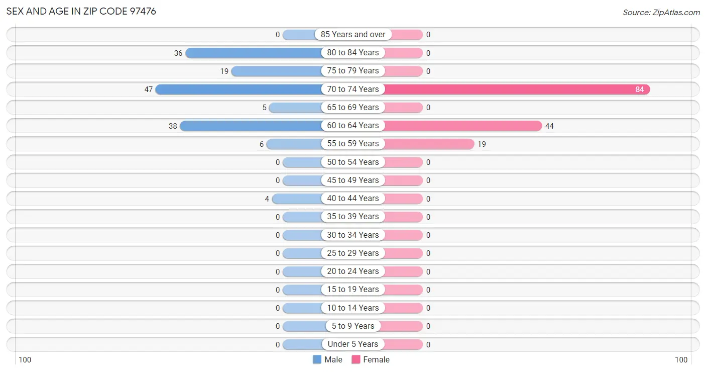 Sex and Age in Zip Code 97476