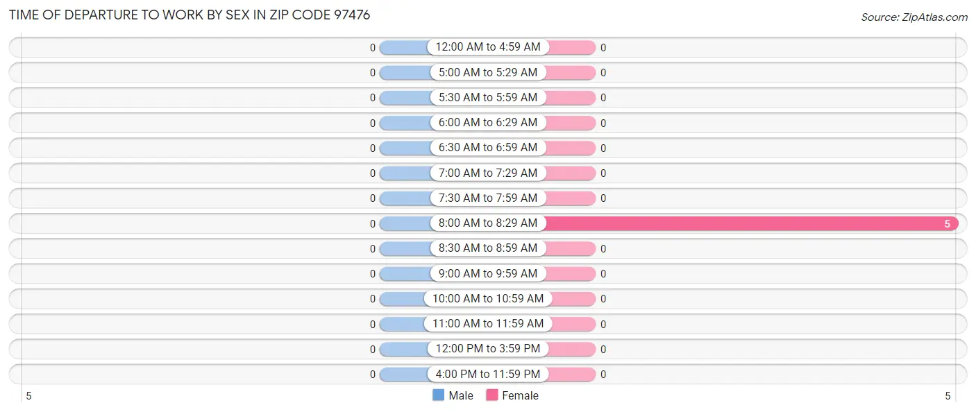 Time of Departure to Work by Sex in Zip Code 97476