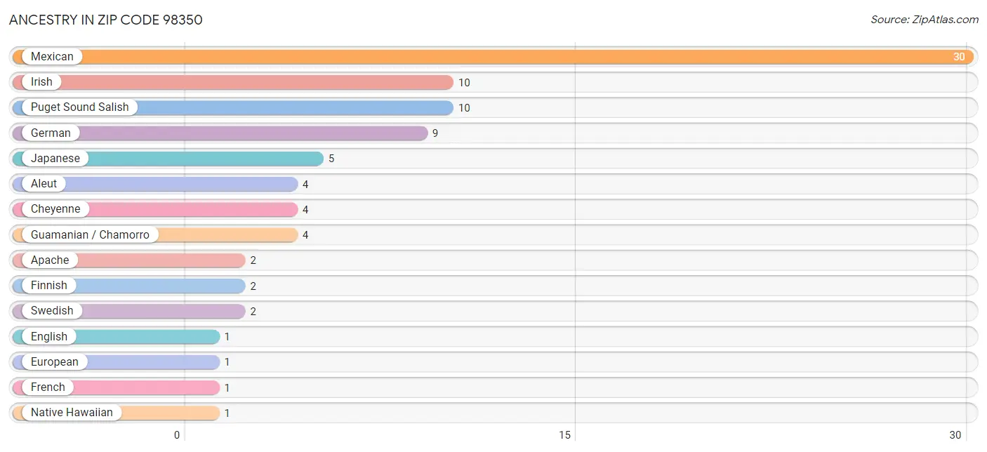 Ancestry in Zip Code 98350