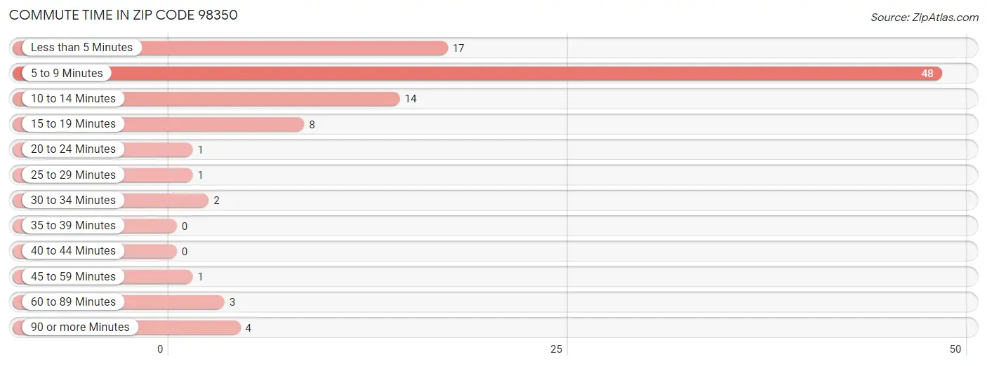 Commute Time in Zip Code 98350