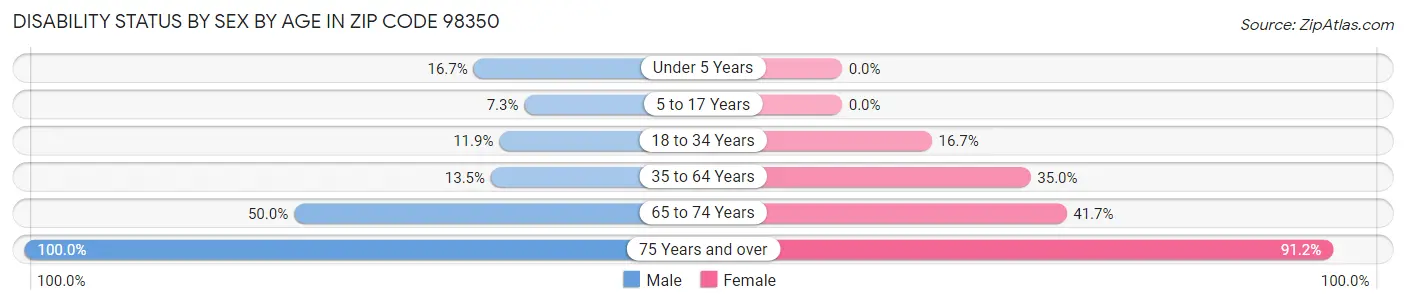 Disability Status by Sex by Age in Zip Code 98350