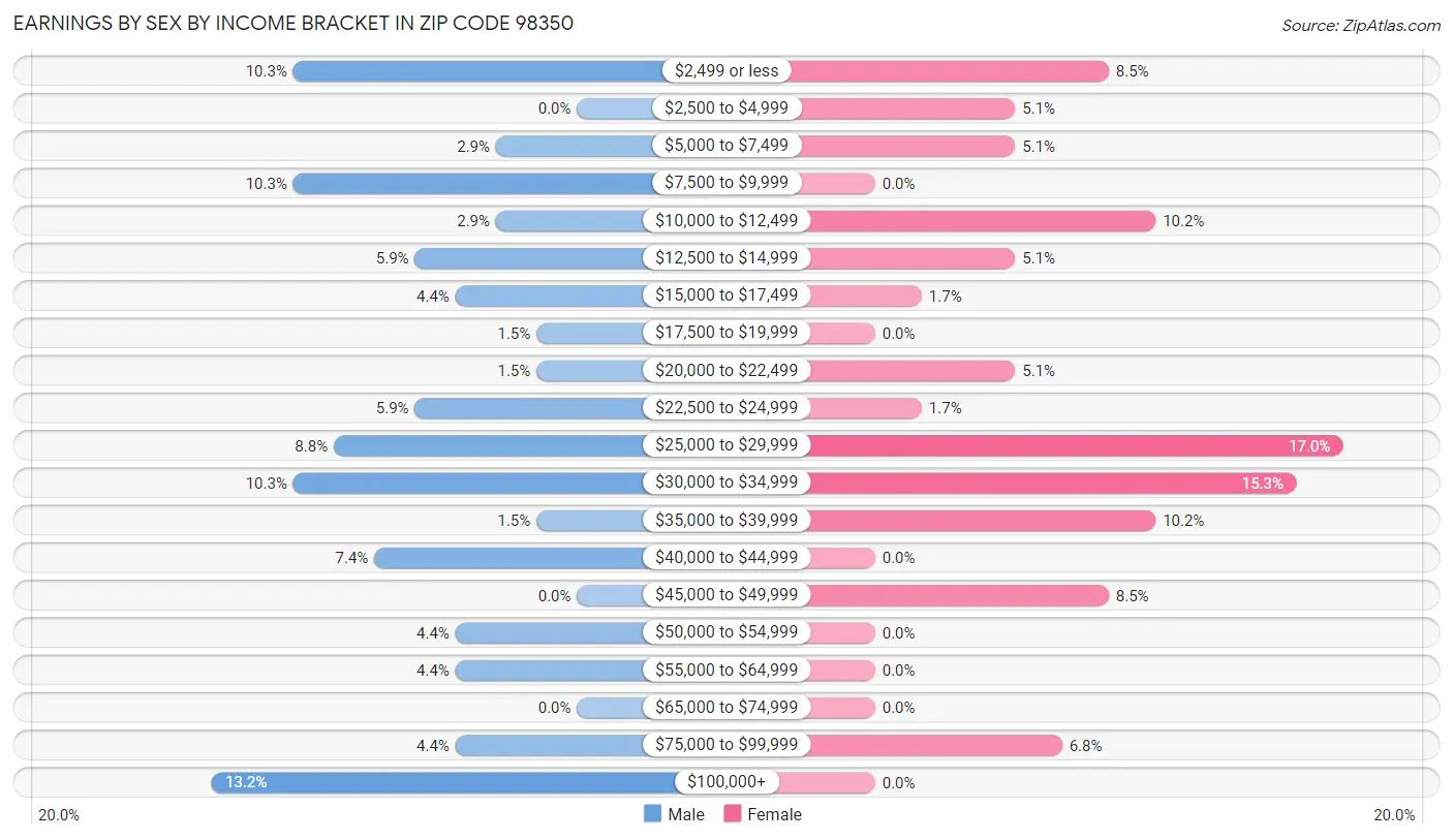 Earnings by Sex by Income Bracket in Zip Code 98350