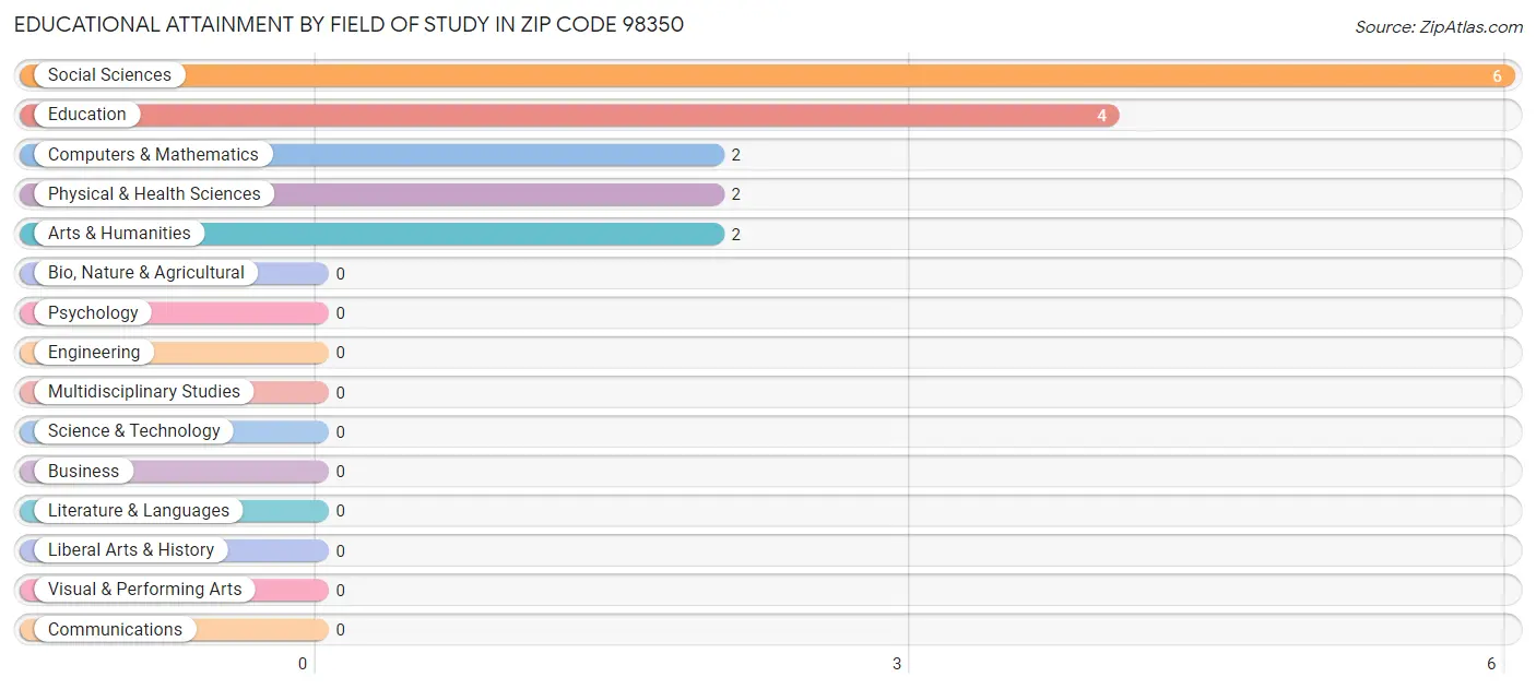 Educational Attainment by Field of Study in Zip Code 98350