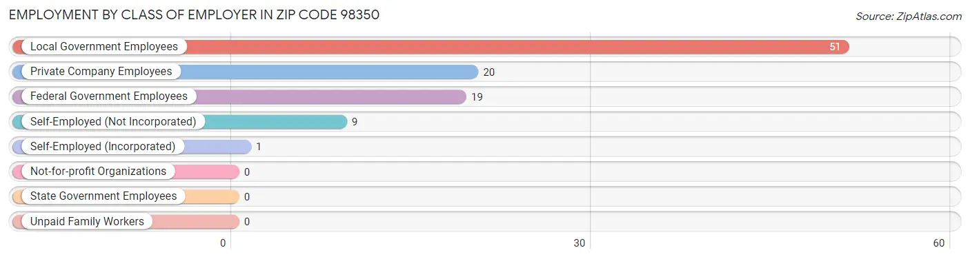 Employment by Class of Employer in Zip Code 98350