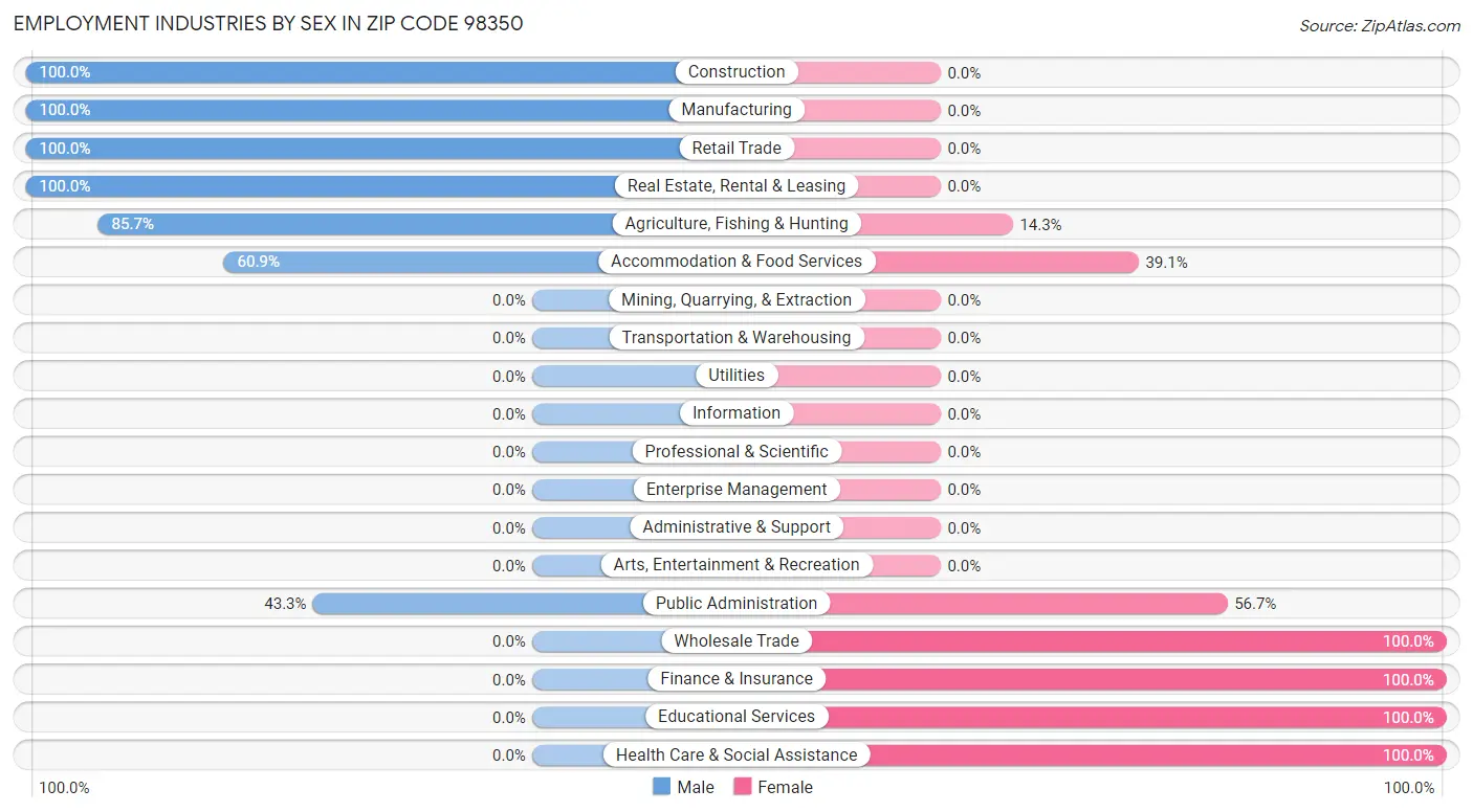 Employment Industries by Sex in Zip Code 98350