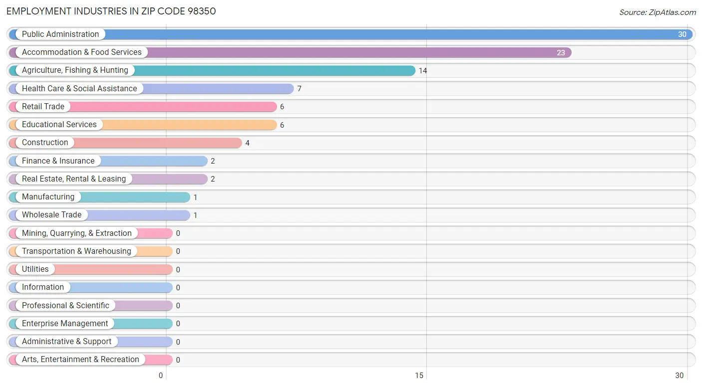 Employment Industries in Zip Code 98350