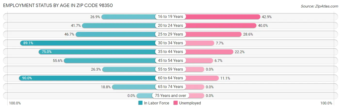 Employment Status by Age in Zip Code 98350