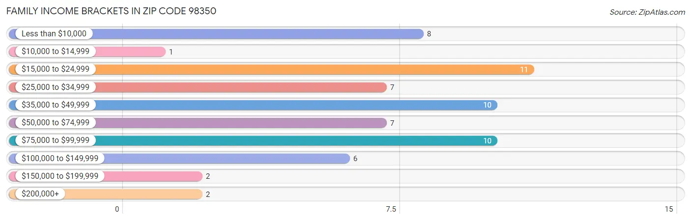 Family Income Brackets in Zip Code 98350