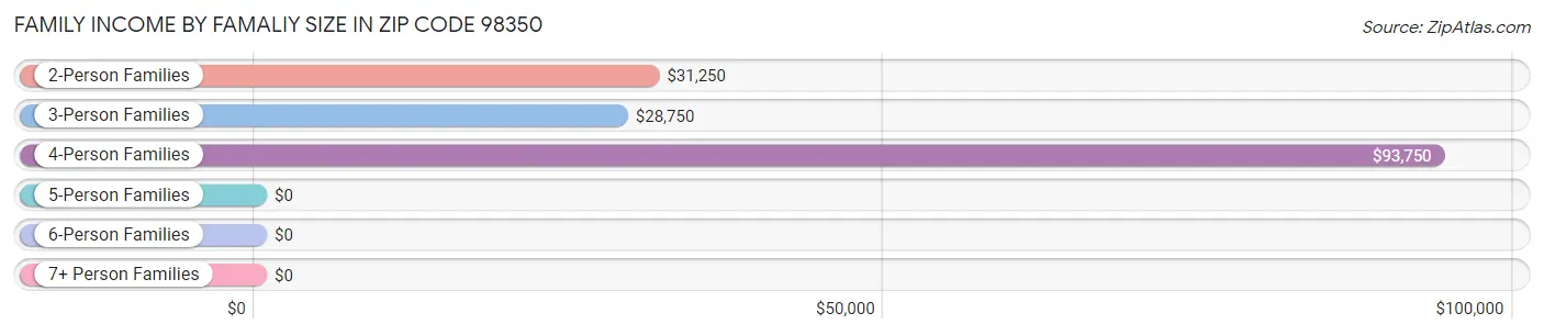 Family Income by Famaliy Size in Zip Code 98350