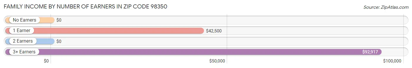 Family Income by Number of Earners in Zip Code 98350